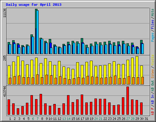 Daily usage for April 2013