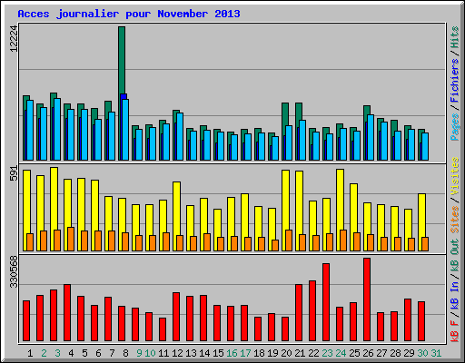 Acces journalier pour November 2013