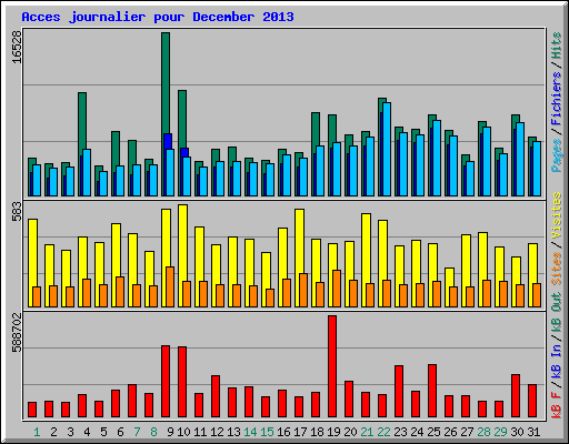 Acces journalier pour December 2013