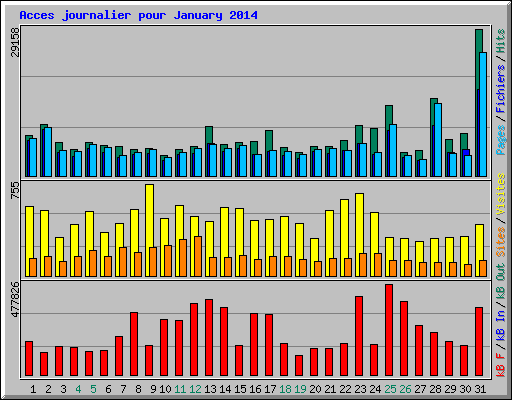 Acces journalier pour January 2014