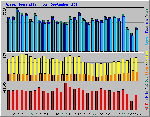 Acces journalier pour September 2014