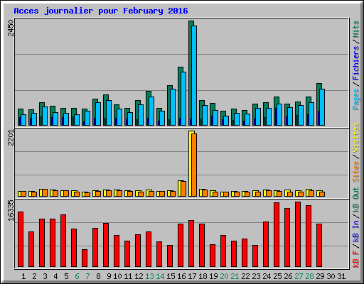 Acces journalier pour February 2016