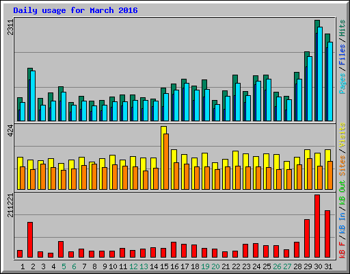 Daily usage for March 2016