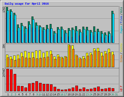 Daily usage for April 2016