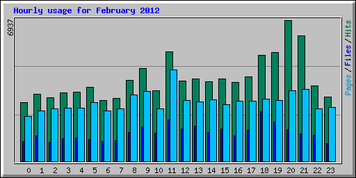 Hourly usage for February 2012