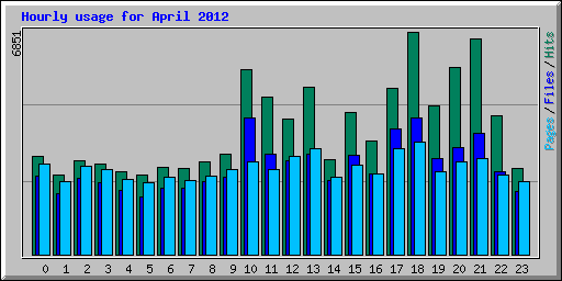 Hourly usage for April 2012