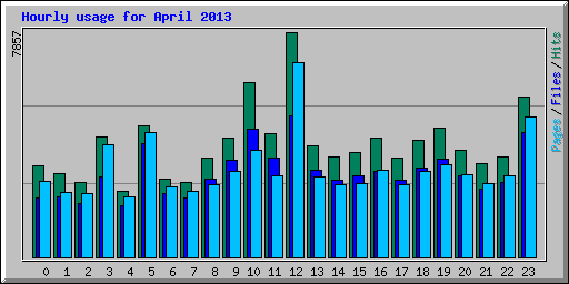 Hourly usage for April 2013