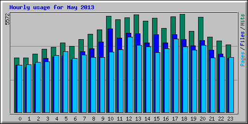 Hourly usage for May 2013