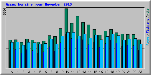 Acces horaire pour November 2013