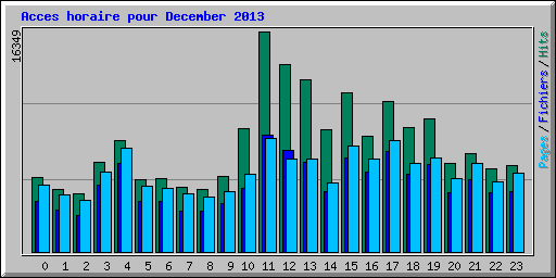 Acces horaire pour December 2013