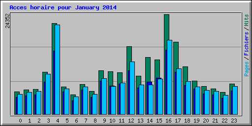 Acces horaire pour January 2014