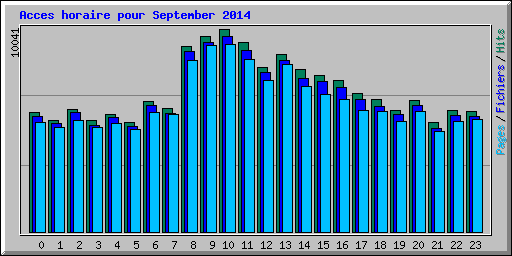 Acces horaire pour September 2014