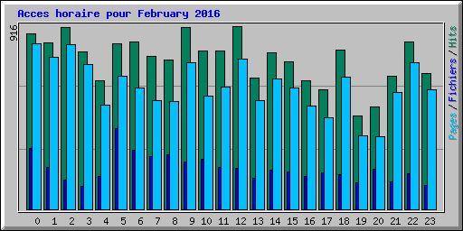 Acces horaire pour February 2016