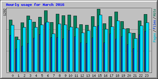 Hourly usage for March 2016