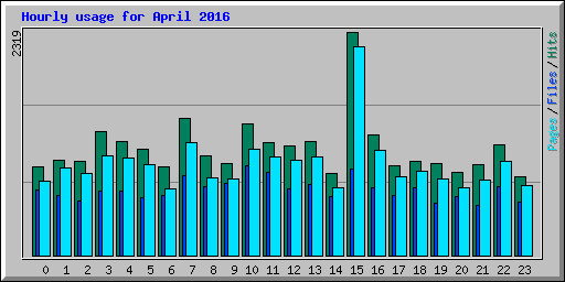 Hourly usage for April 2016