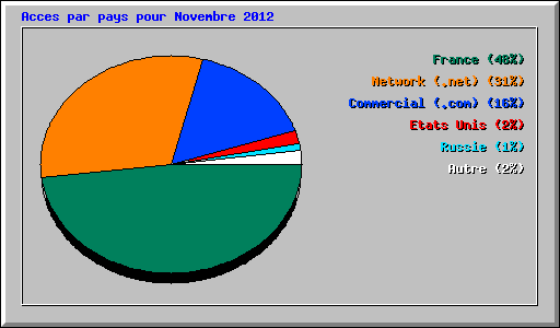 Acces par pays pour Novembre 2012