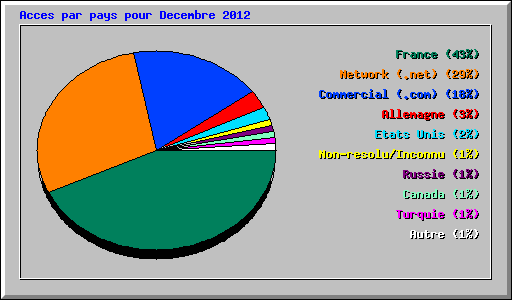 Acces par pays pour Decembre 2012