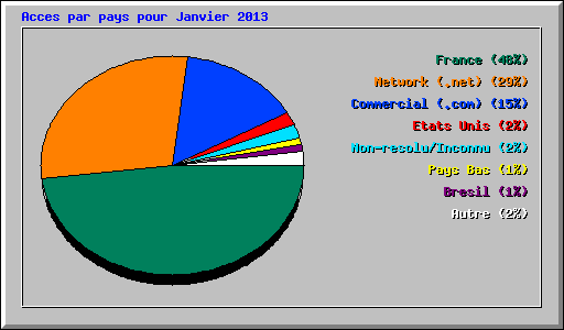 Acces par pays pour Janvier 2013