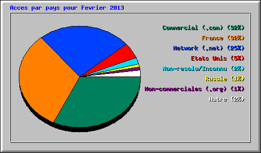 Acces par pays pour Fevrier 2013