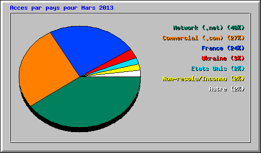 Acces par pays pour Mars 2013