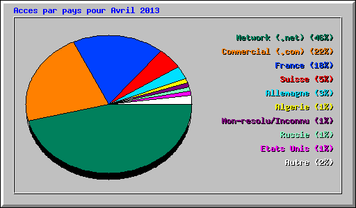 Acces par pays pour Avril 2013