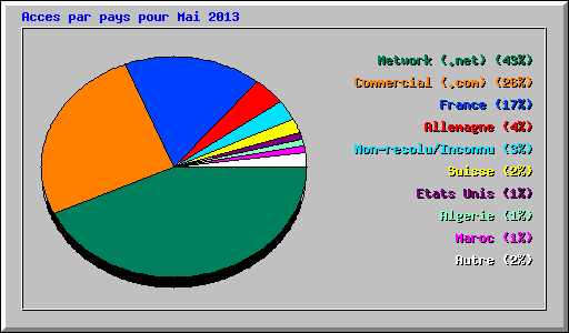 Acces par pays pour Mai 2013