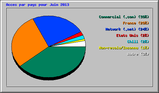 Acces par pays pour Juin 2013