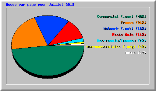 Acces par pays pour Juillet 2013