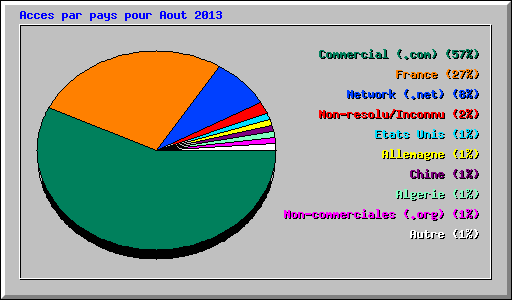 Acces par pays pour Aout 2013