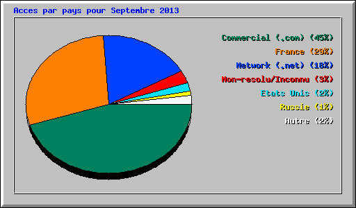 Acces par pays pour Septembre 2013