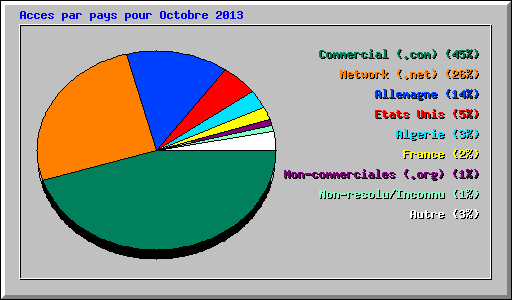 Acces par pays pour Octobre 2013