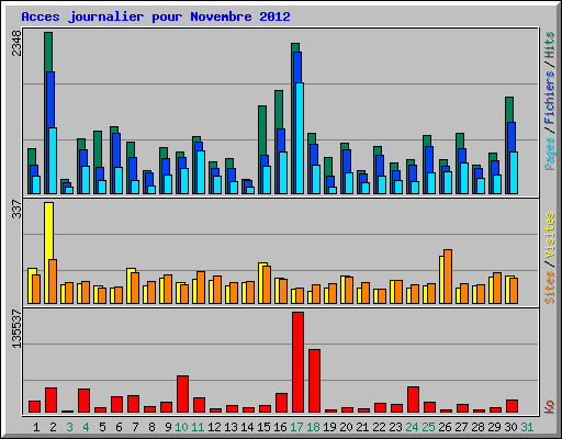 Acces journalier pour Novembre 2012