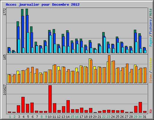 Acces journalier pour Decembre 2012