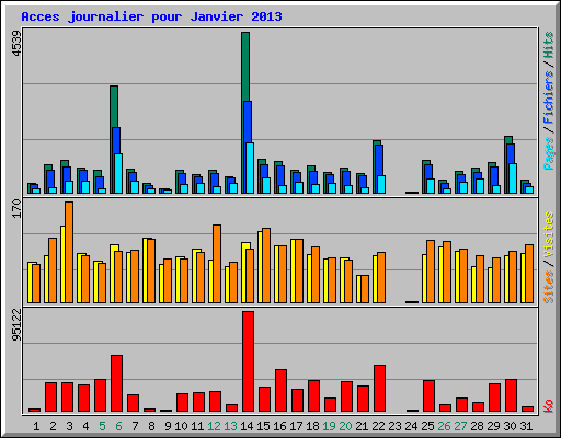 Acces journalier pour Janvier 2013