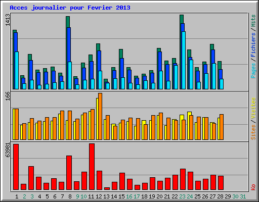 Acces journalier pour Fevrier 2013