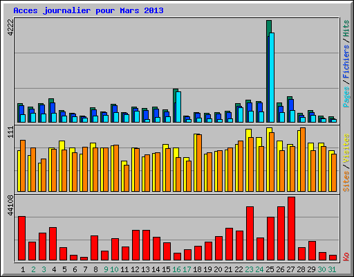 Acces journalier pour Mars 2013