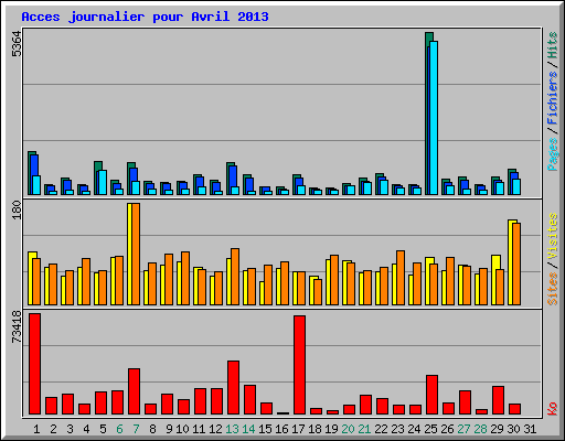 Acces journalier pour Avril 2013