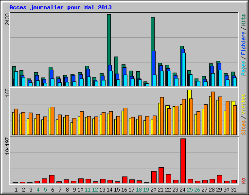 Acces journalier pour Mai 2013