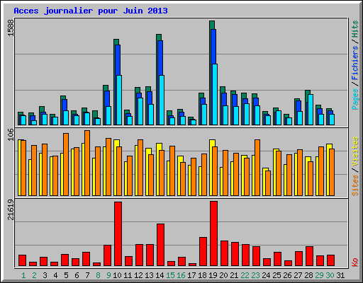 Acces journalier pour Juin 2013