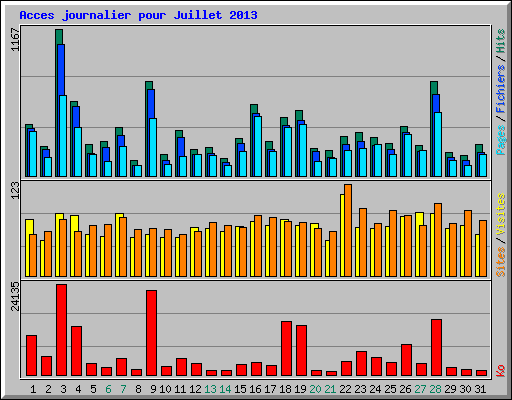 Acces journalier pour Juillet 2013