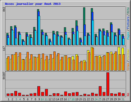 Acces journalier pour Aout 2013