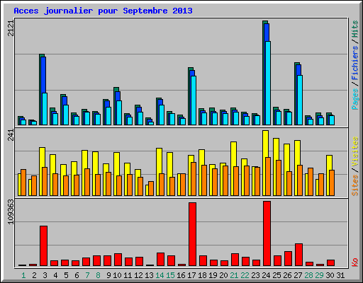 Acces journalier pour Septembre 2013