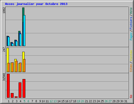 Acces journalier pour Octobre 2013