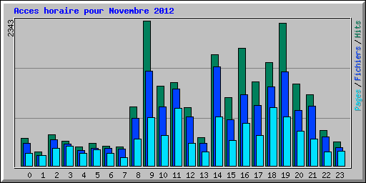 Acces horaire pour Novembre 2012