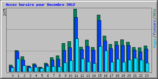 Acces horaire pour Decembre 2012