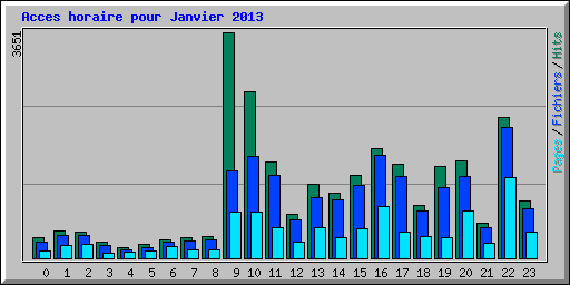 Acces horaire pour Janvier 2013