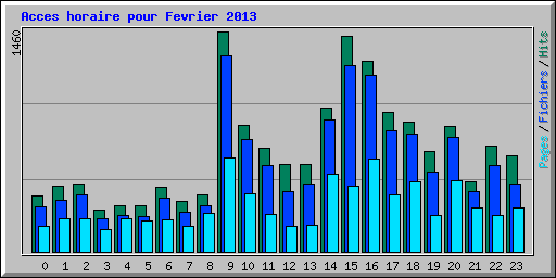 Acces horaire pour Fevrier 2013