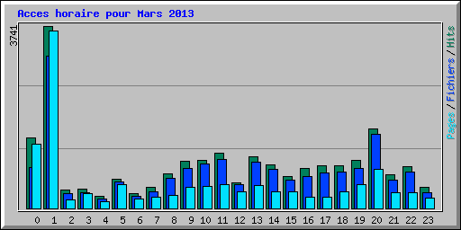 Acces horaire pour Mars 2013