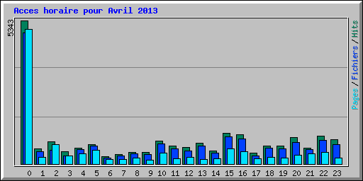 Acces horaire pour Avril 2013