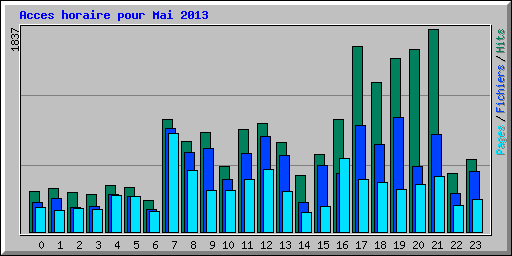 Acces horaire pour Mai 2013